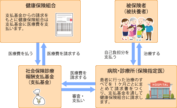 医療費支払いの仕組み
