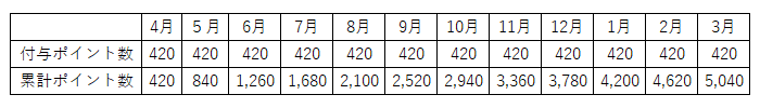 月別付与表