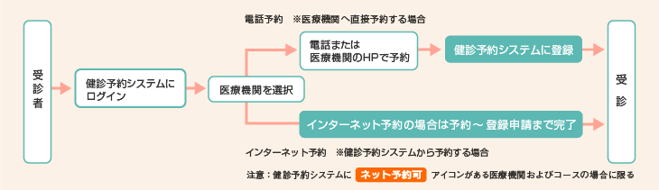 予約~受診までの流れ