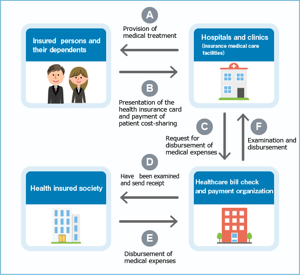 Flow for payment of medical care costs
