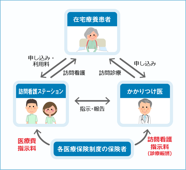 訪問看護のしくみ