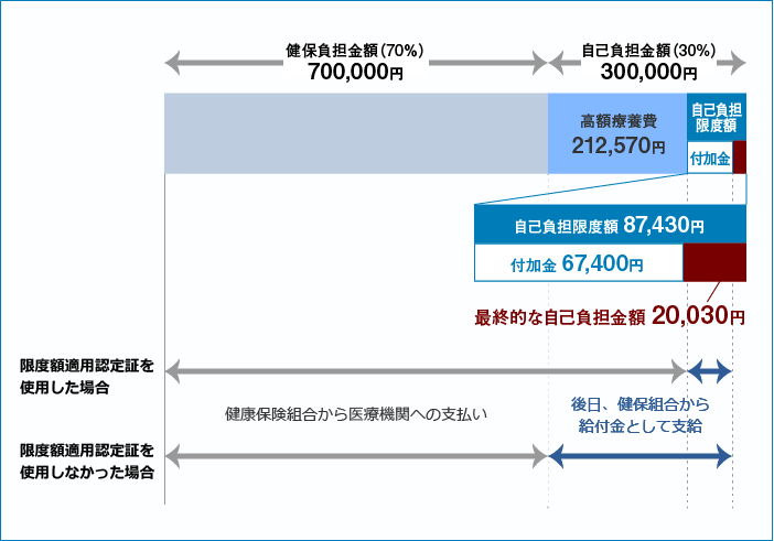 高額医療費例イメージ