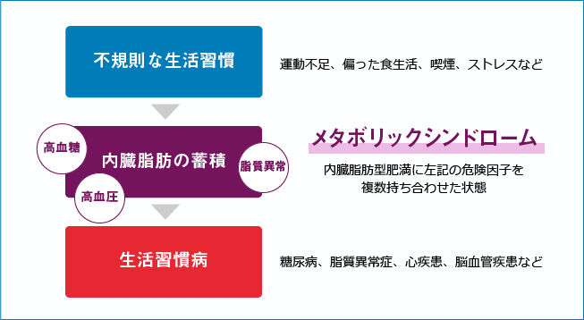 生活習慣病