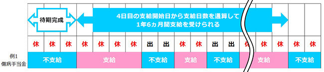 待期期間と支給期間